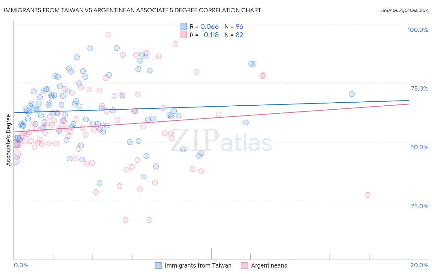 Immigrants from Taiwan vs Argentinean Associate's Degree