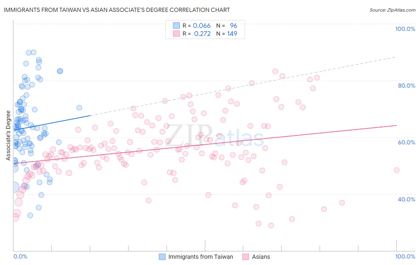 Immigrants from Taiwan vs Asian Associate's Degree