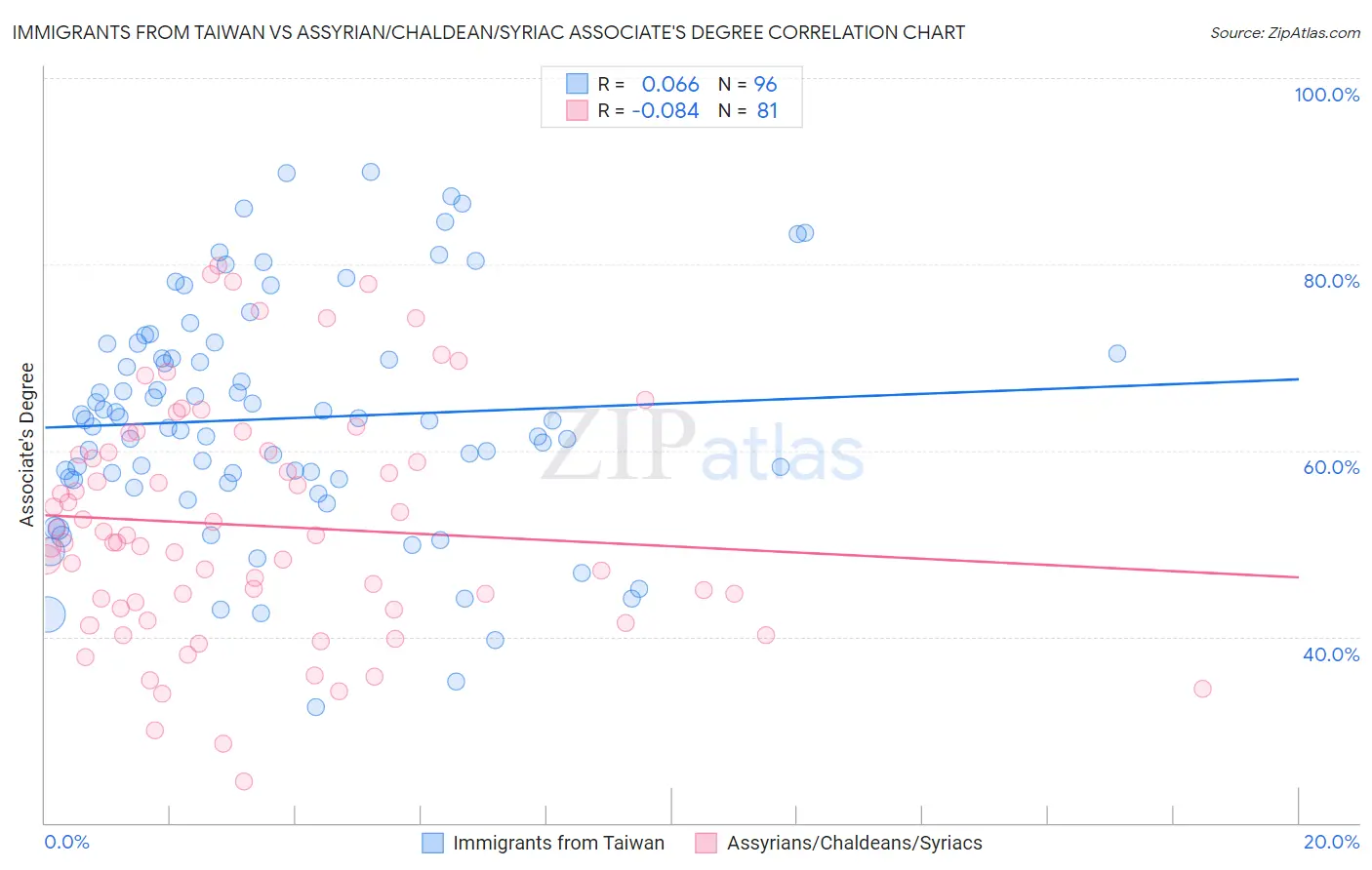 Immigrants from Taiwan vs Assyrian/Chaldean/Syriac Associate's Degree