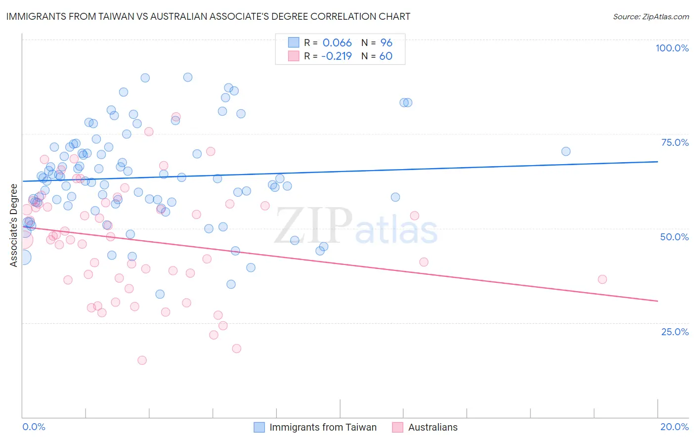 Immigrants from Taiwan vs Australian Associate's Degree
