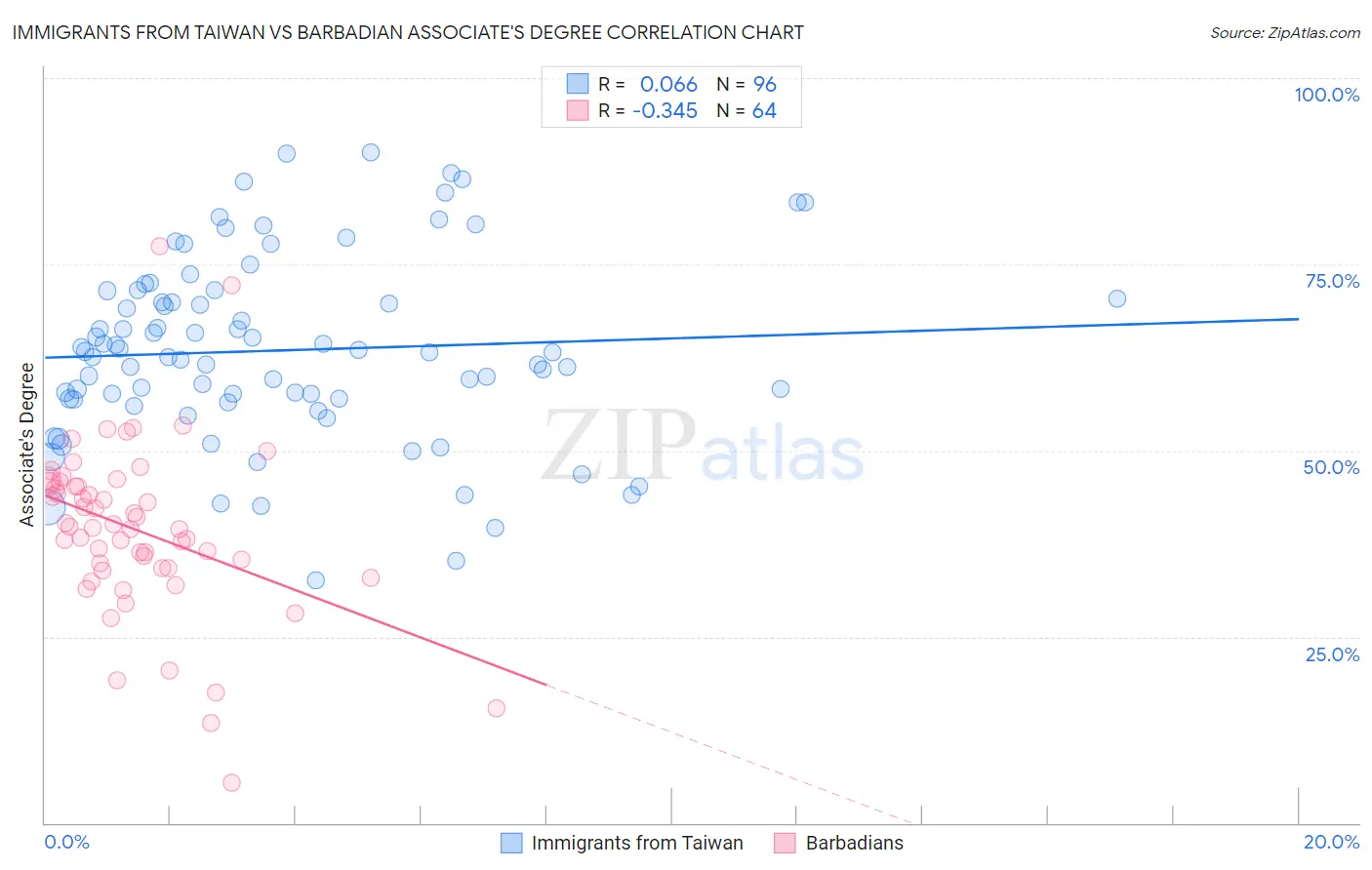 Immigrants from Taiwan vs Barbadian Associate's Degree
