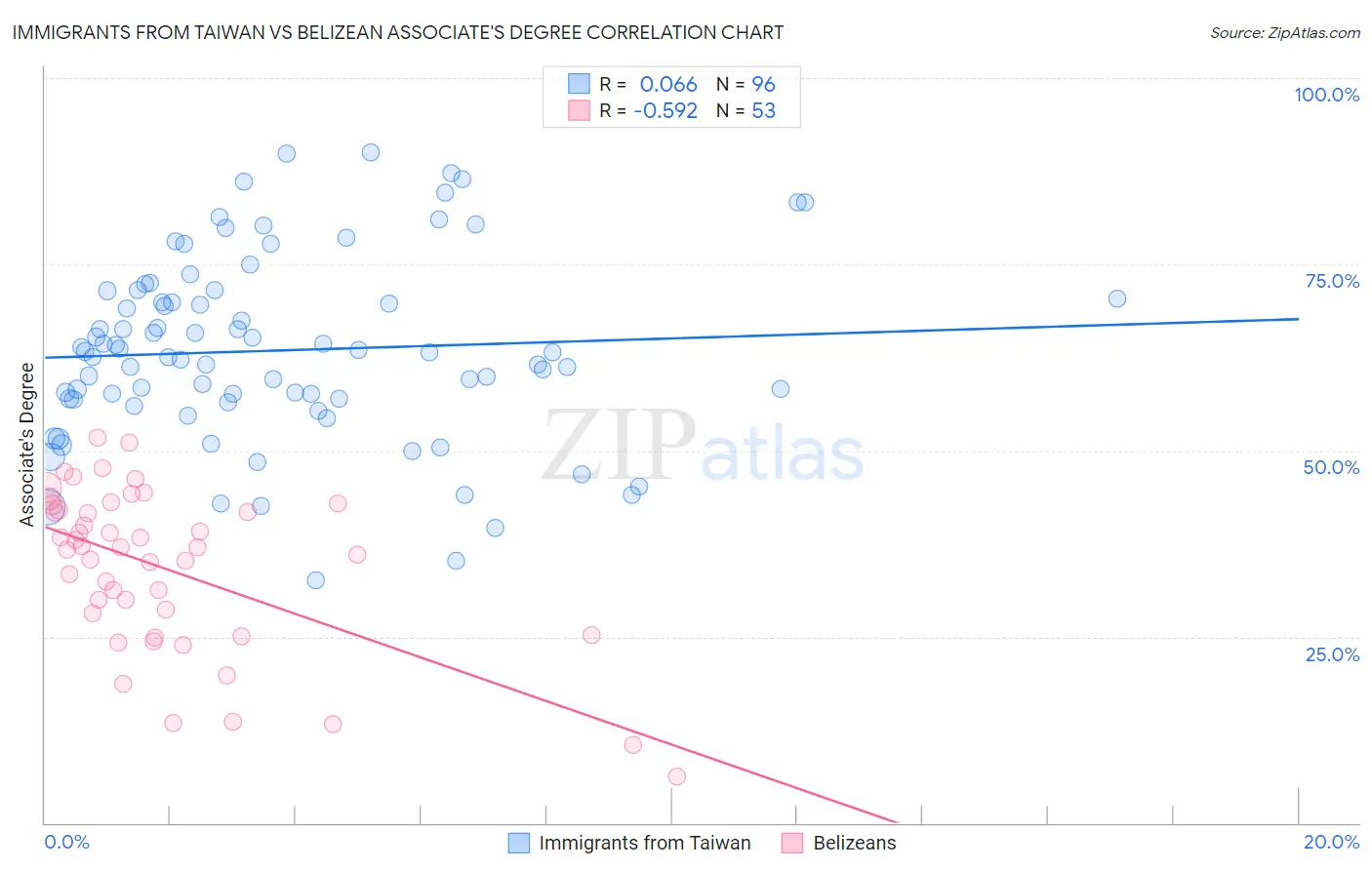 Immigrants from Taiwan vs Belizean Associate's Degree