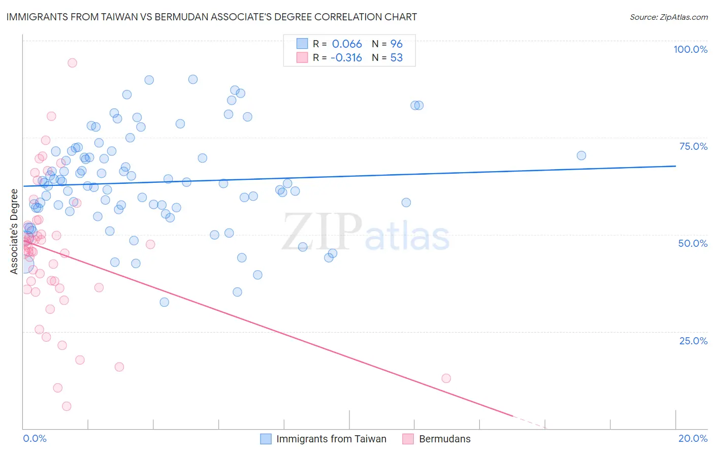 Immigrants from Taiwan vs Bermudan Associate's Degree