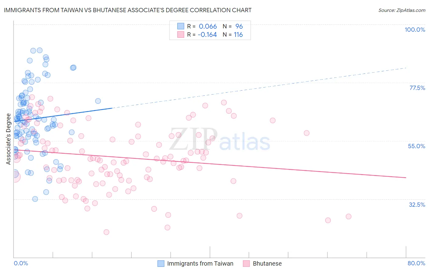 Immigrants from Taiwan vs Bhutanese Associate's Degree