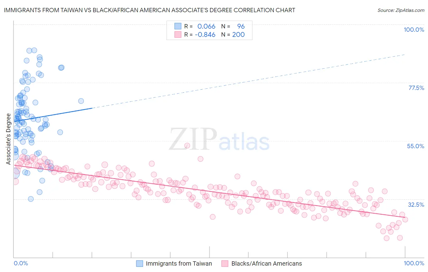 Immigrants from Taiwan vs Black/African American Associate's Degree