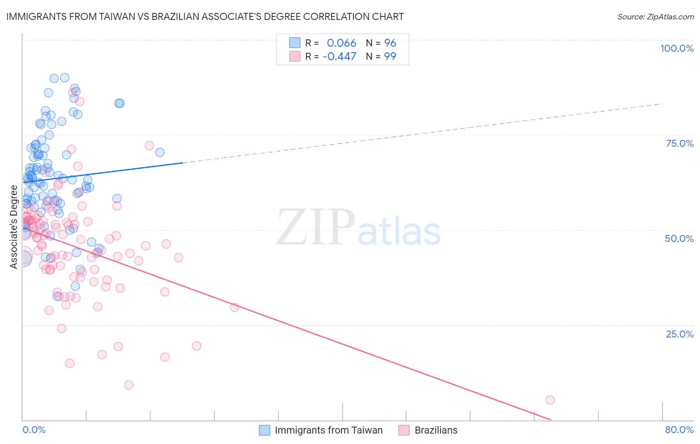 Immigrants from Taiwan vs Brazilian Associate's Degree
