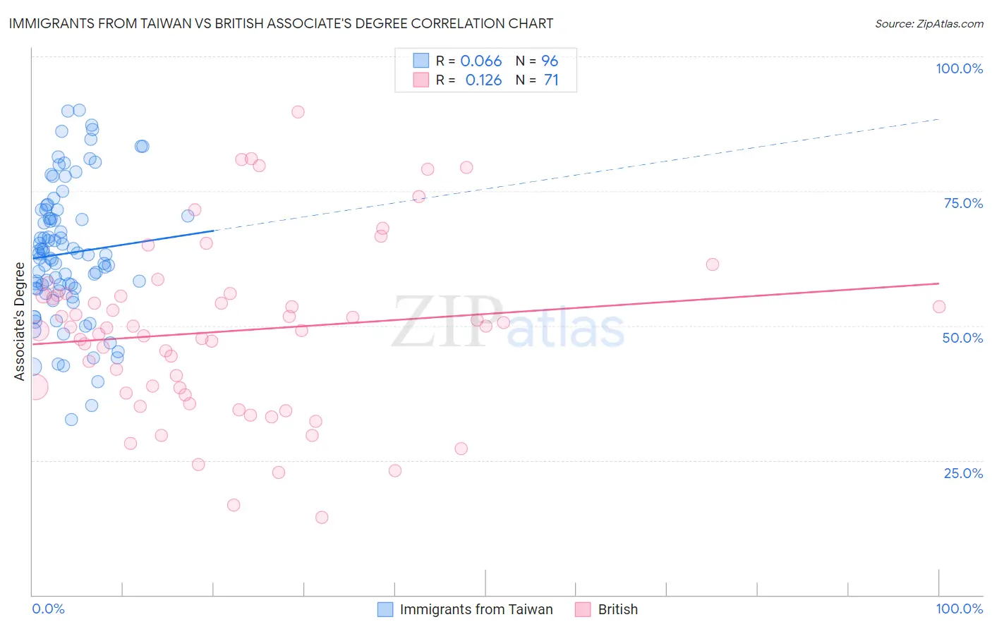 Immigrants from Taiwan vs British Associate's Degree