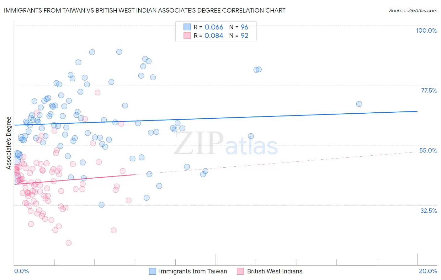 Immigrants from Taiwan vs British West Indian Associate's Degree