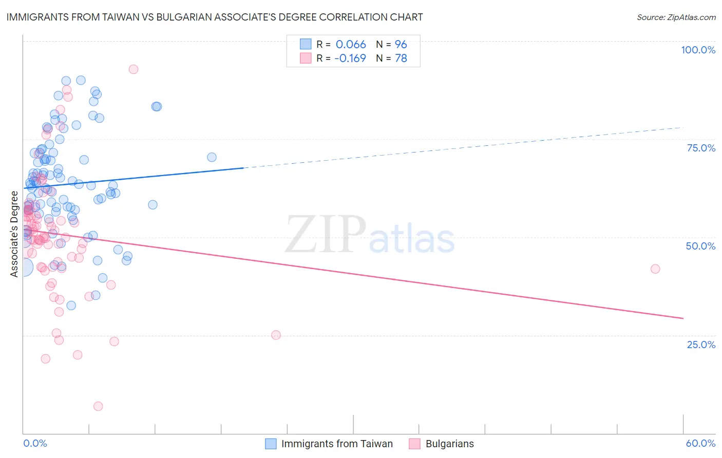 Immigrants from Taiwan vs Bulgarian Associate's Degree