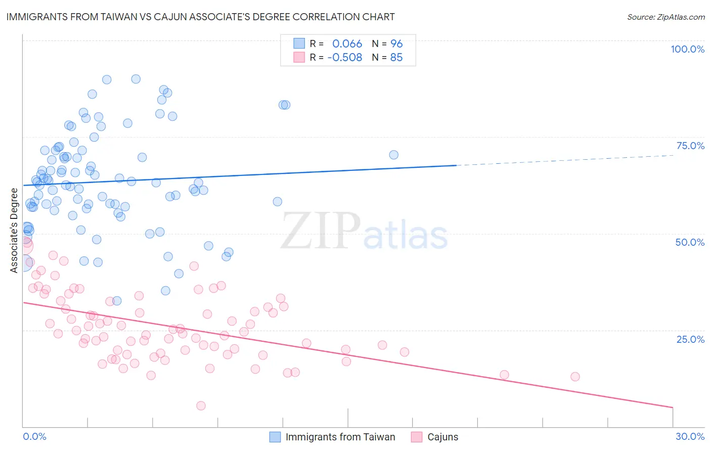 Immigrants from Taiwan vs Cajun Associate's Degree