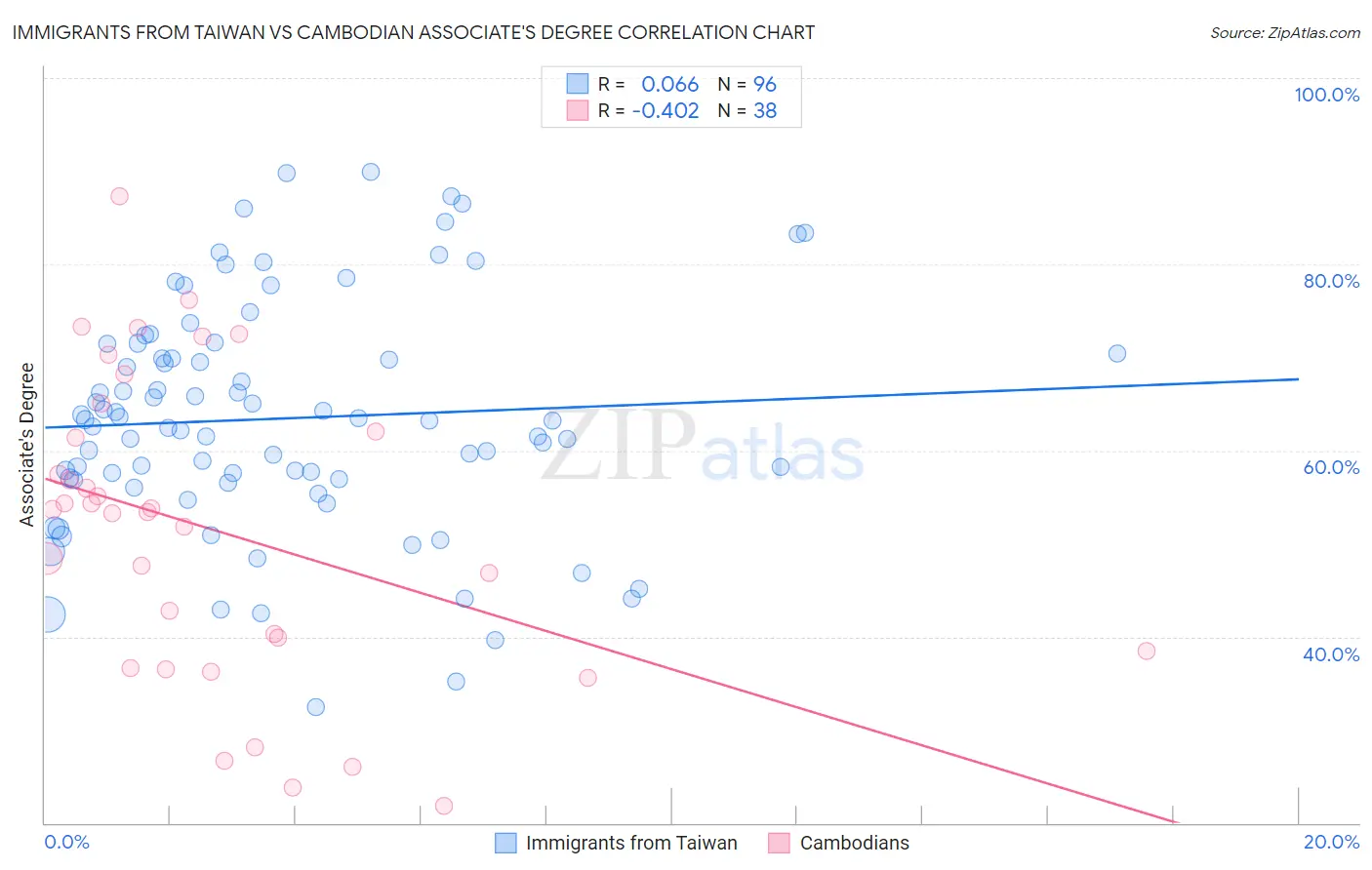 Immigrants from Taiwan vs Cambodian Associate's Degree