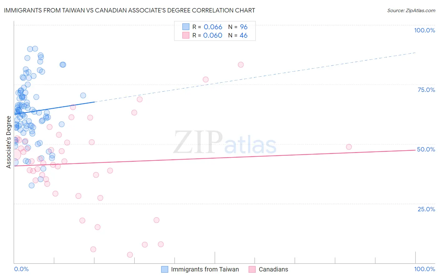 Immigrants from Taiwan vs Canadian Associate's Degree
