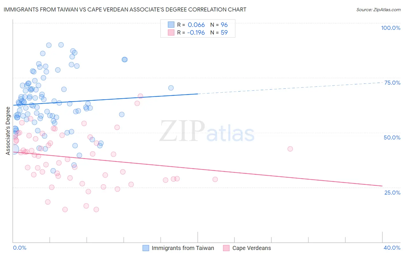 Immigrants from Taiwan vs Cape Verdean Associate's Degree