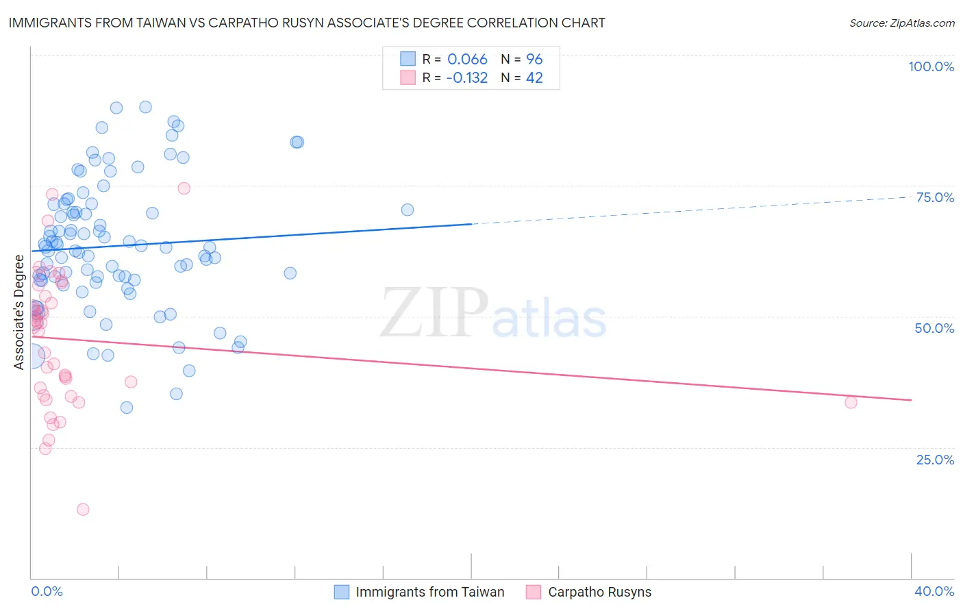 Immigrants from Taiwan vs Carpatho Rusyn Associate's Degree