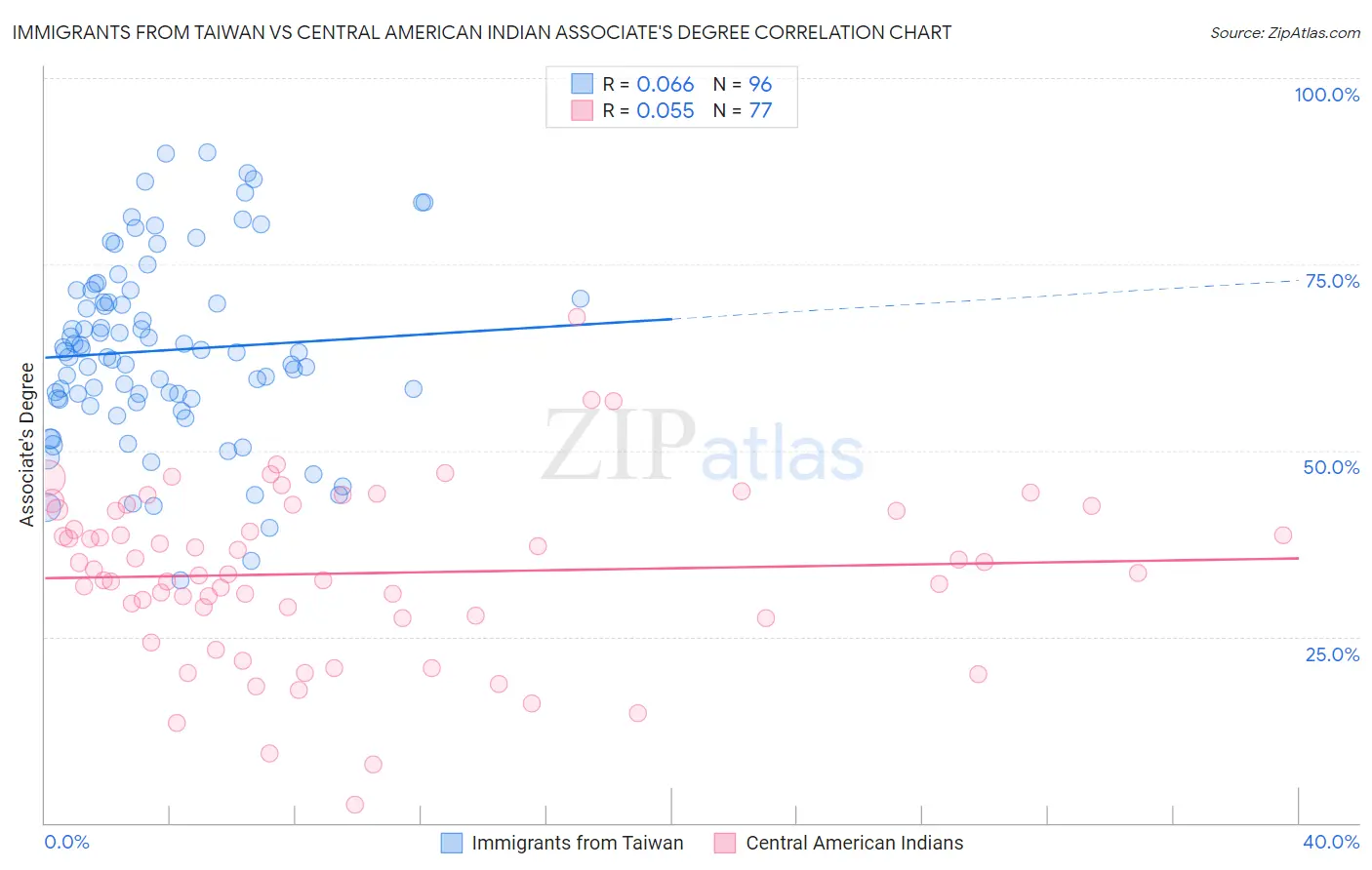 Immigrants from Taiwan vs Central American Indian Associate's Degree