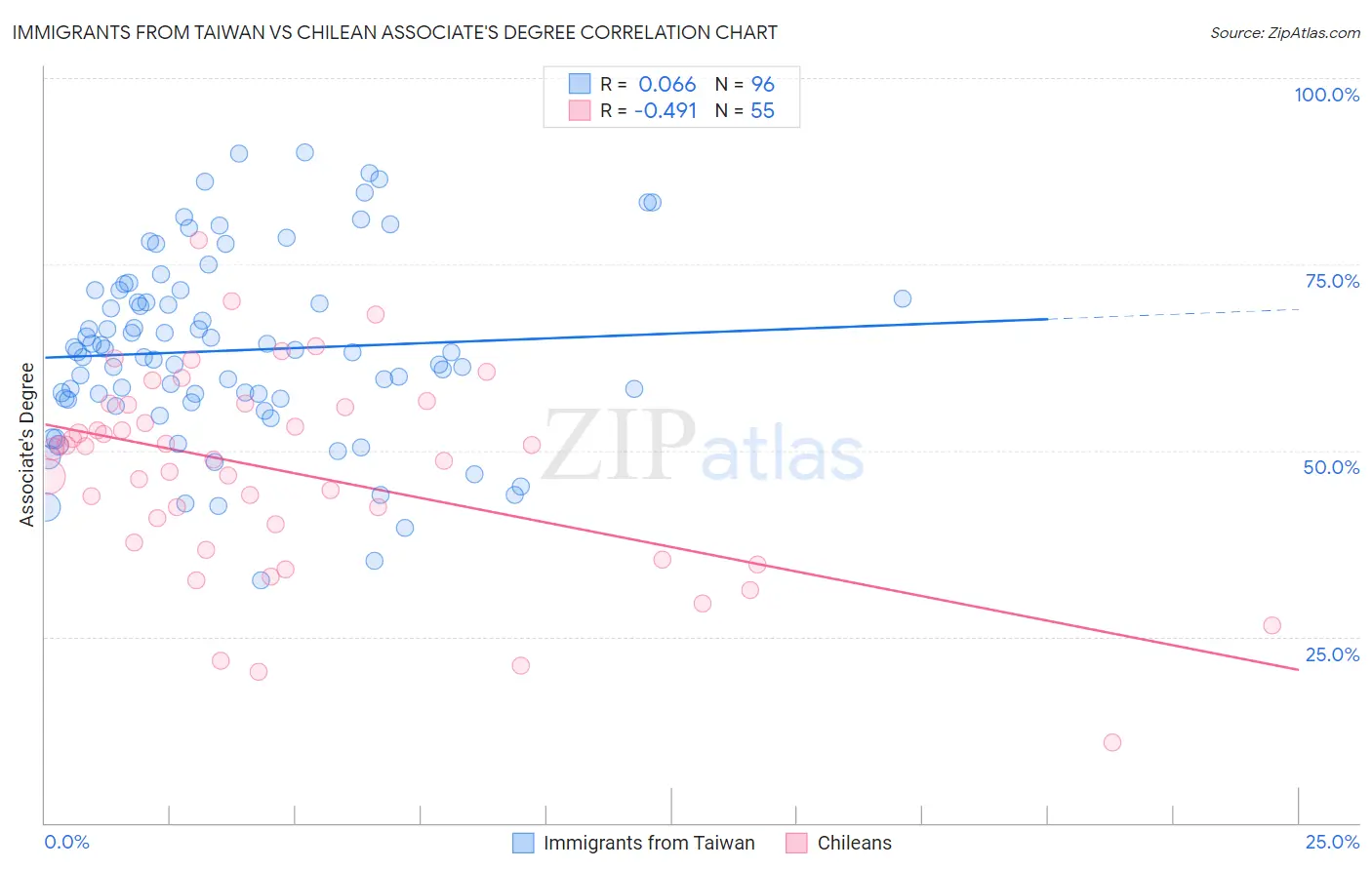 Immigrants from Taiwan vs Chilean Associate's Degree