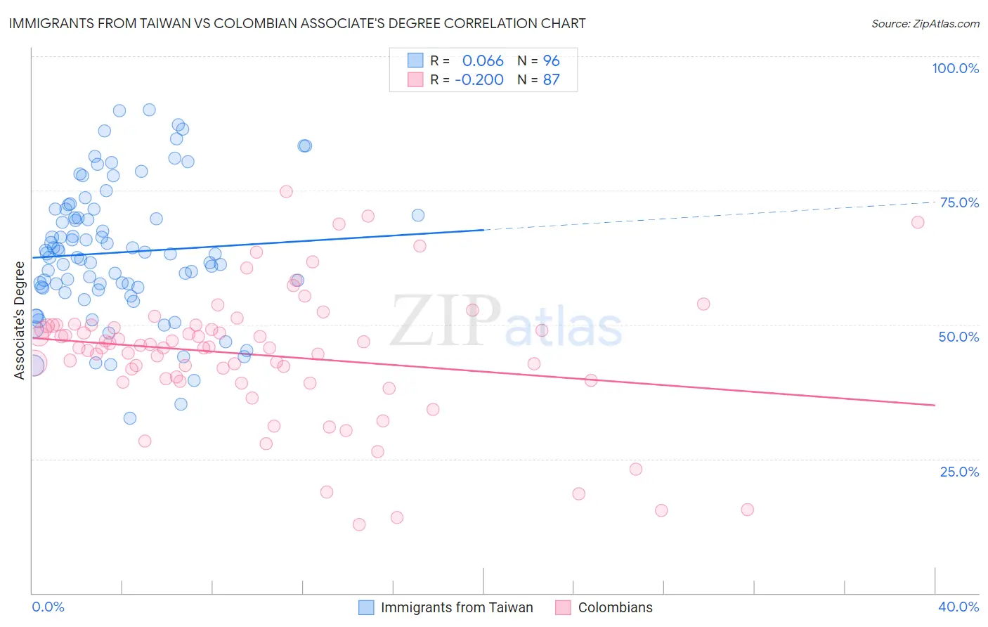 Immigrants from Taiwan vs Colombian Associate's Degree