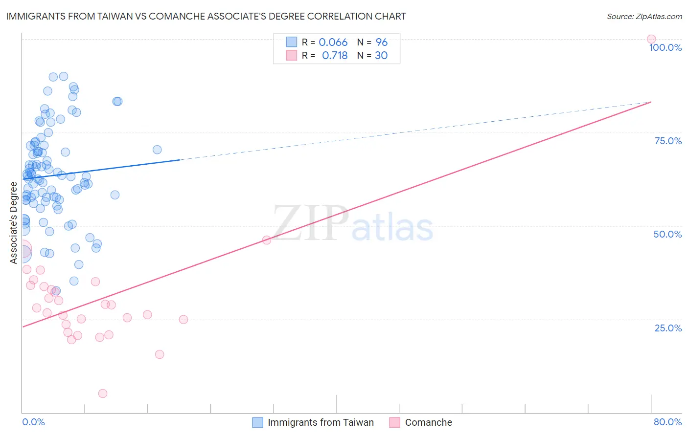 Immigrants from Taiwan vs Comanche Associate's Degree