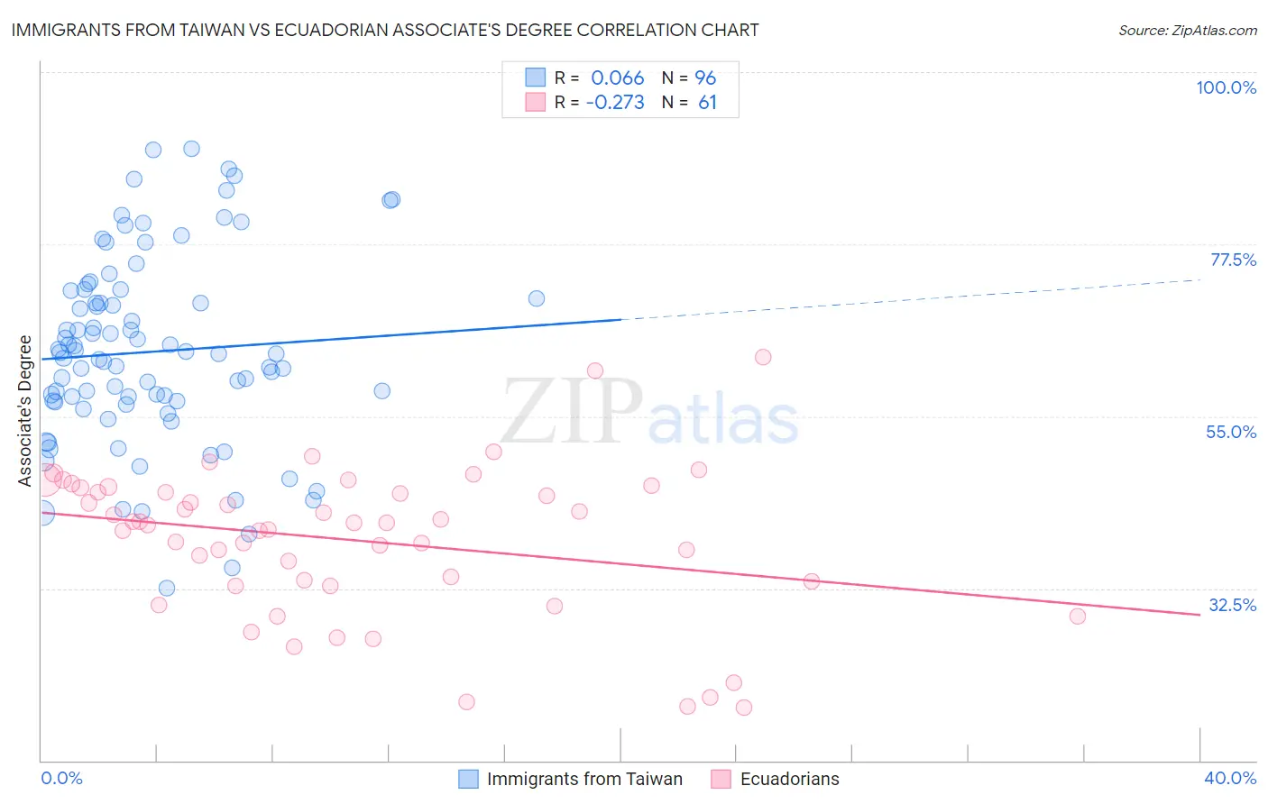 Immigrants from Taiwan vs Ecuadorian Associate's Degree