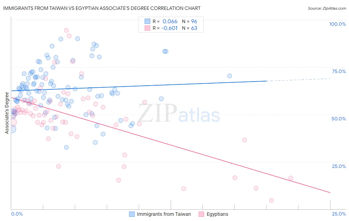 Immigrants from Taiwan vs Egyptian Associate's Degree