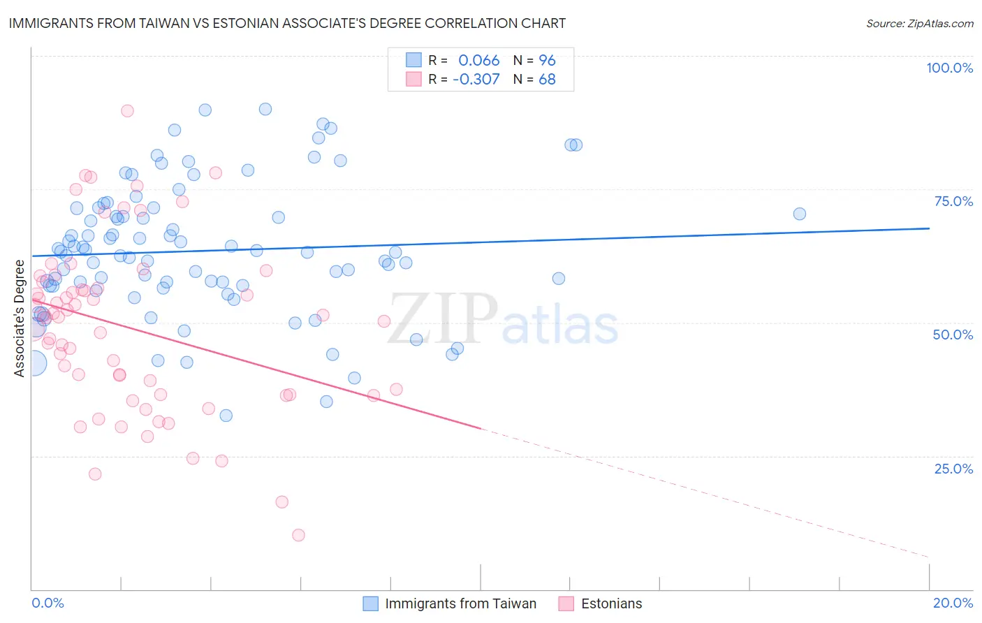 Immigrants from Taiwan vs Estonian Associate's Degree