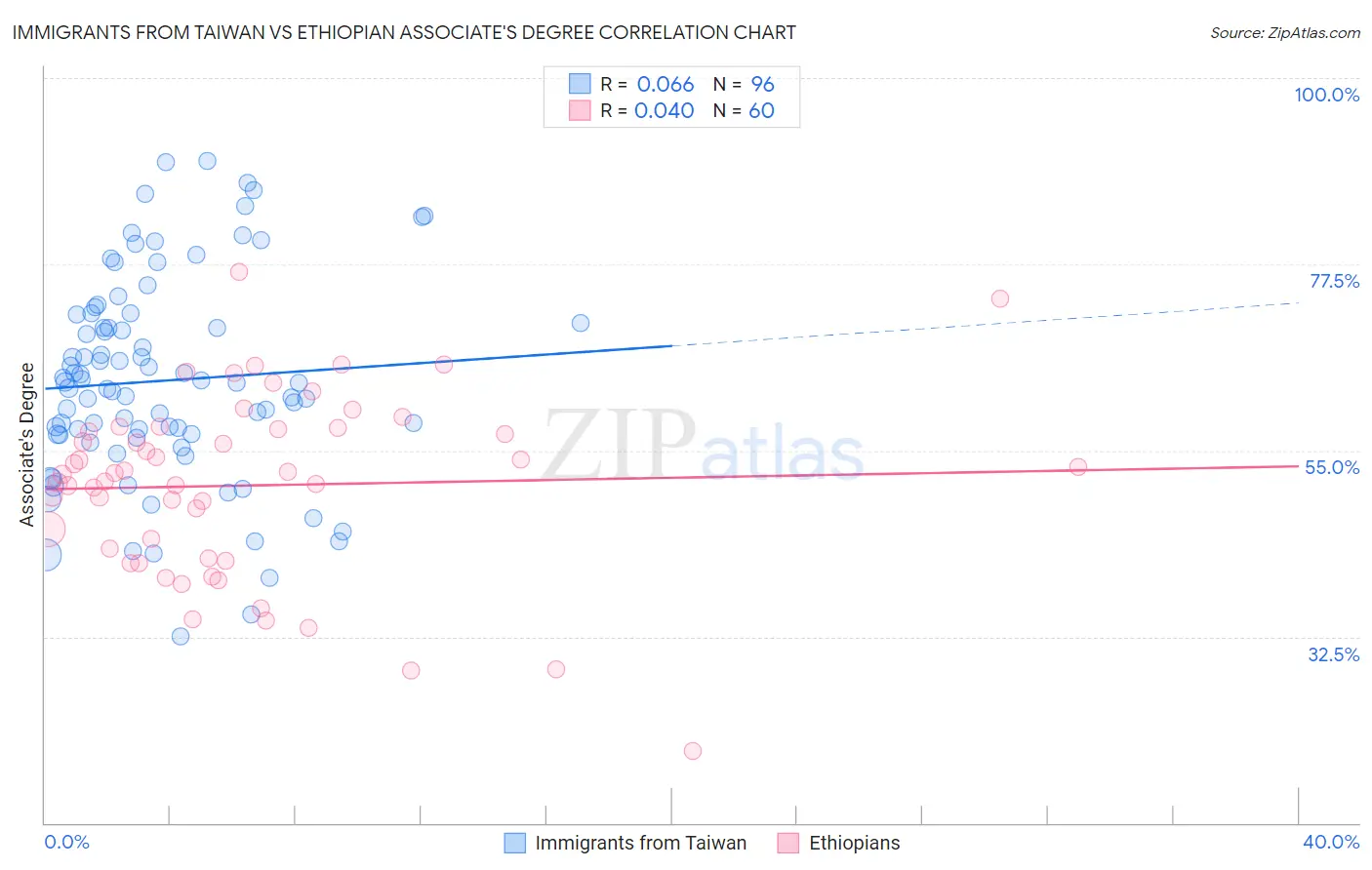 Immigrants from Taiwan vs Ethiopian Associate's Degree