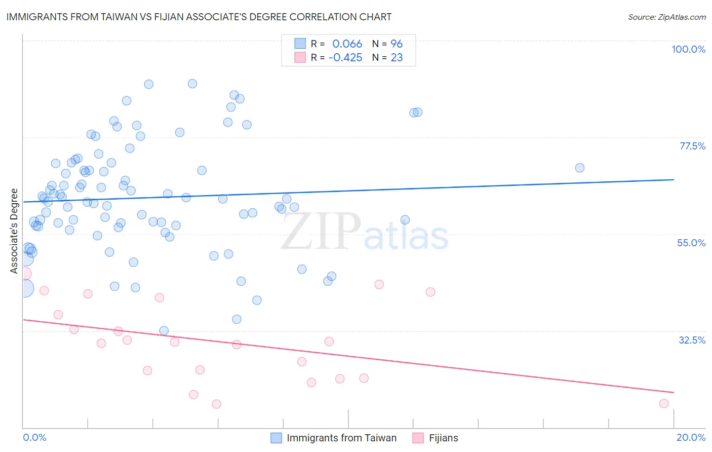 Immigrants from Taiwan vs Fijian Associate's Degree