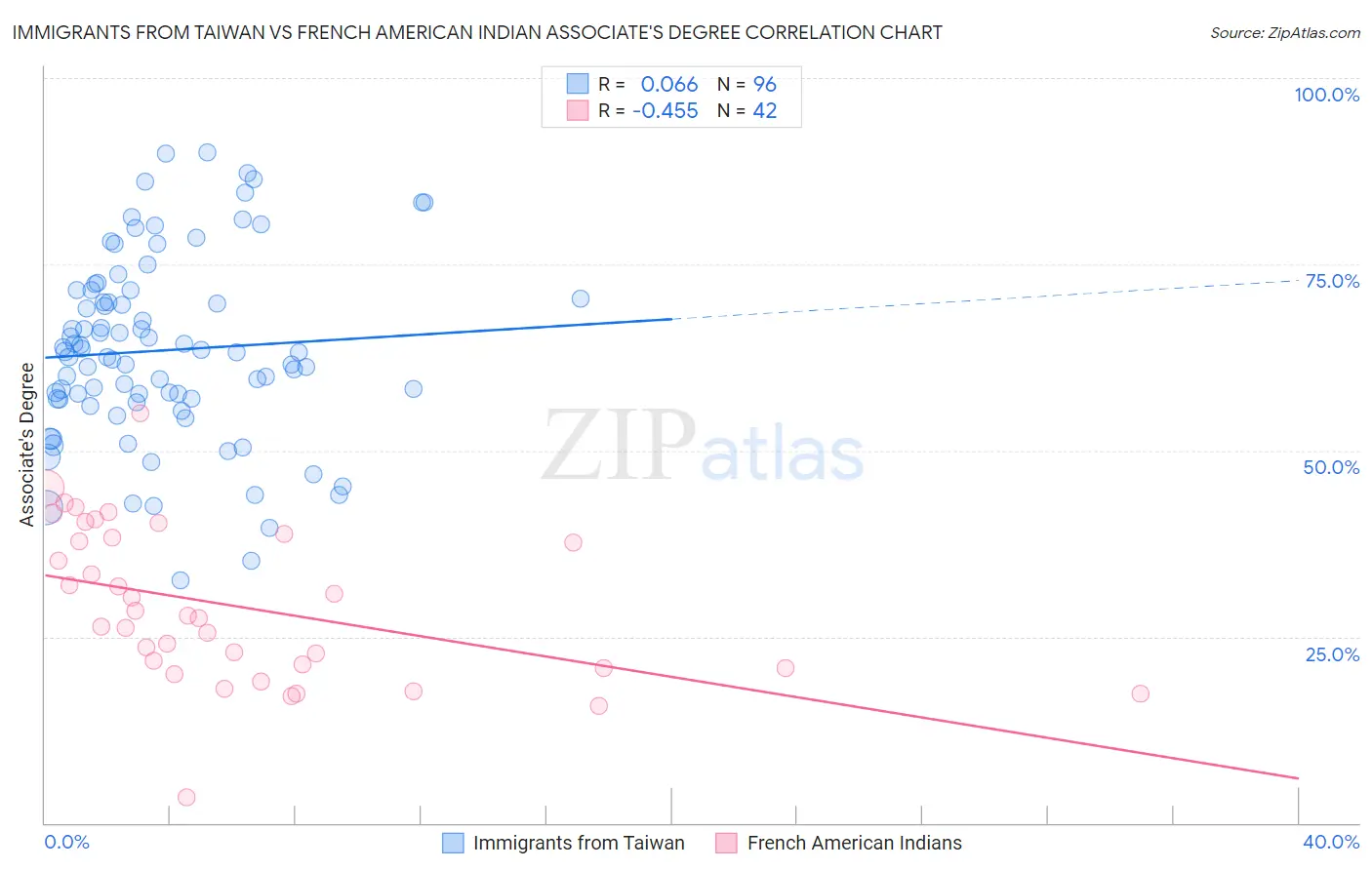 Immigrants from Taiwan vs French American Indian Associate's Degree