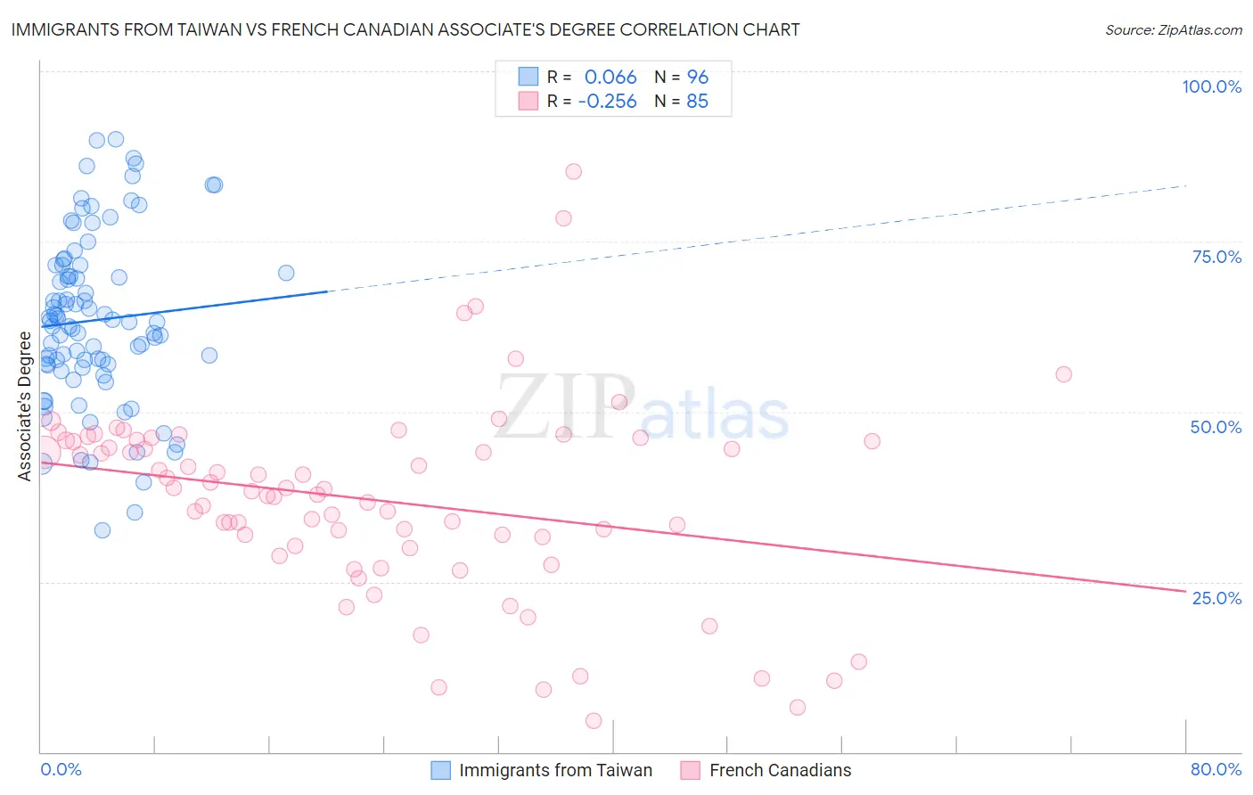Immigrants from Taiwan vs French Canadian Associate's Degree