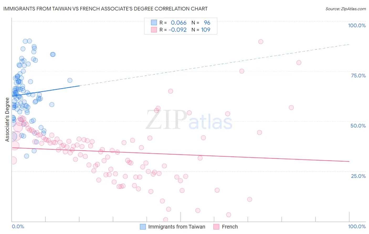 Immigrants from Taiwan vs French Associate's Degree