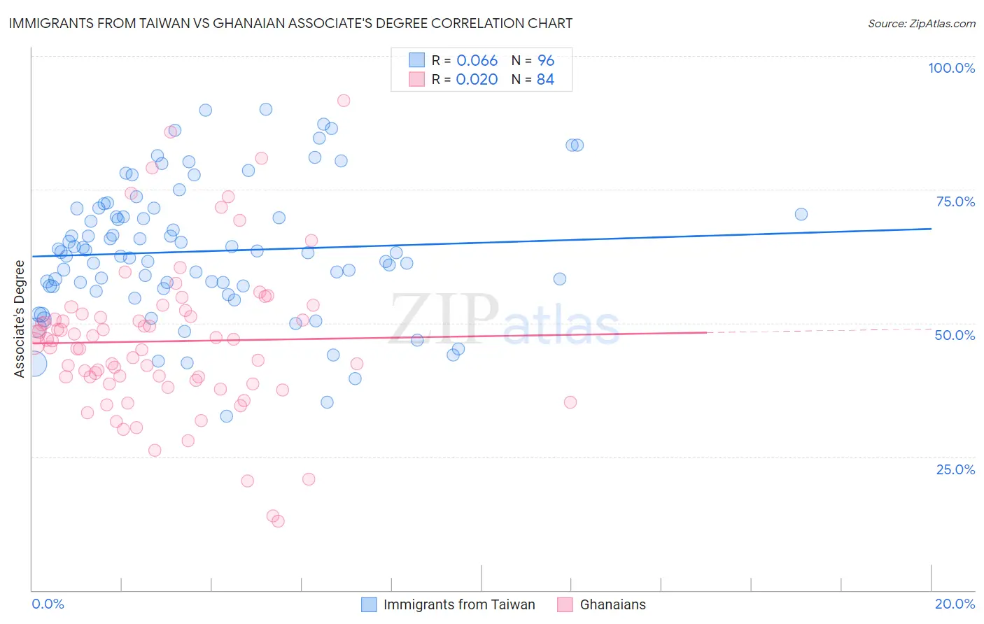 Immigrants from Taiwan vs Ghanaian Associate's Degree