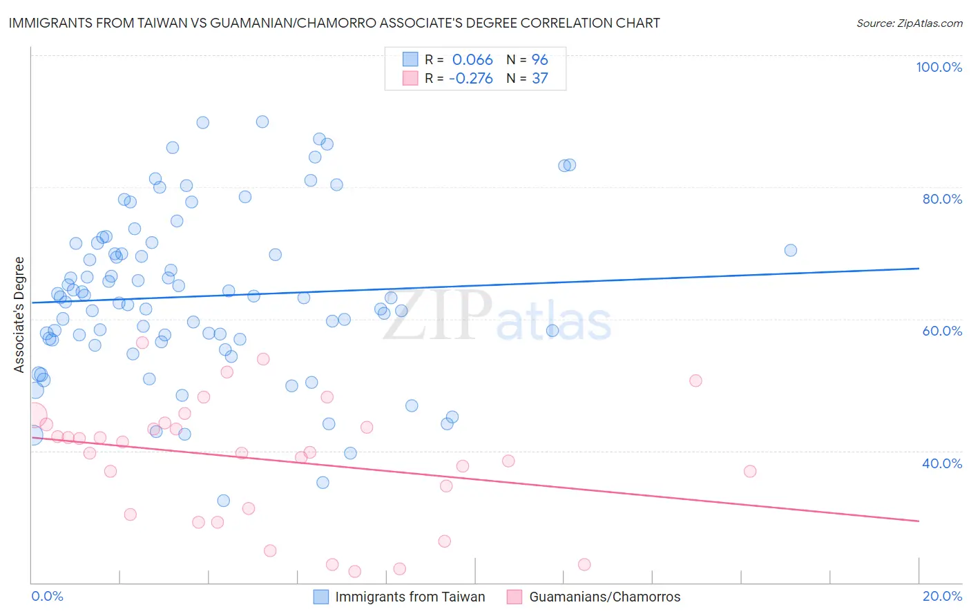 Immigrants from Taiwan vs Guamanian/Chamorro Associate's Degree