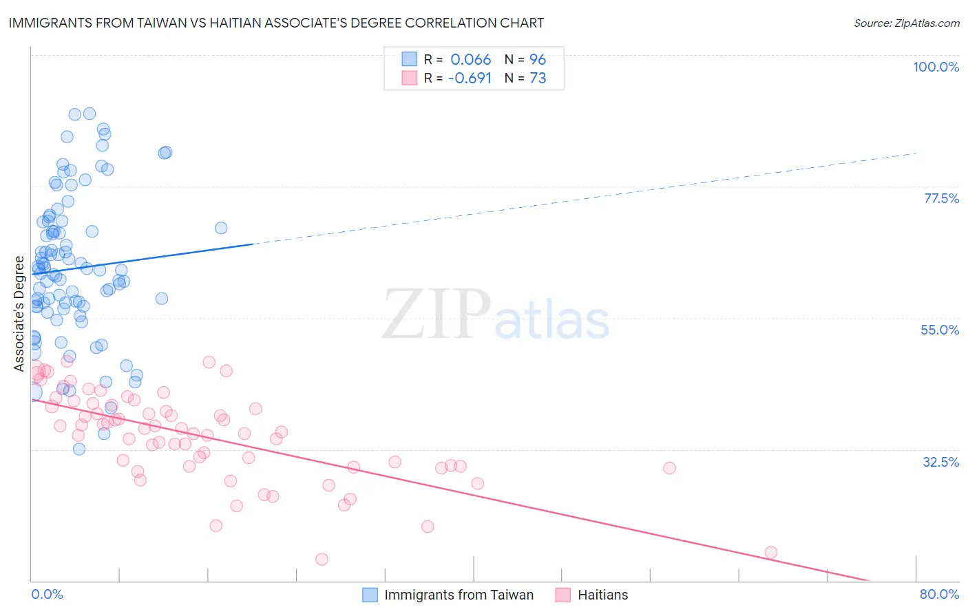 Immigrants from Taiwan vs Haitian Associate's Degree