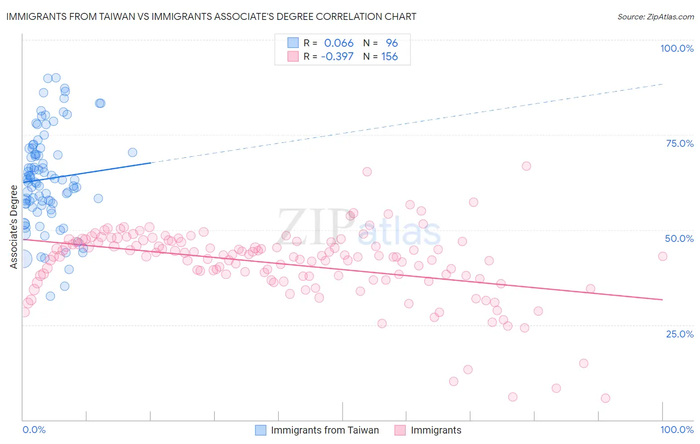 Immigrants from Taiwan vs Immigrants Associate's Degree