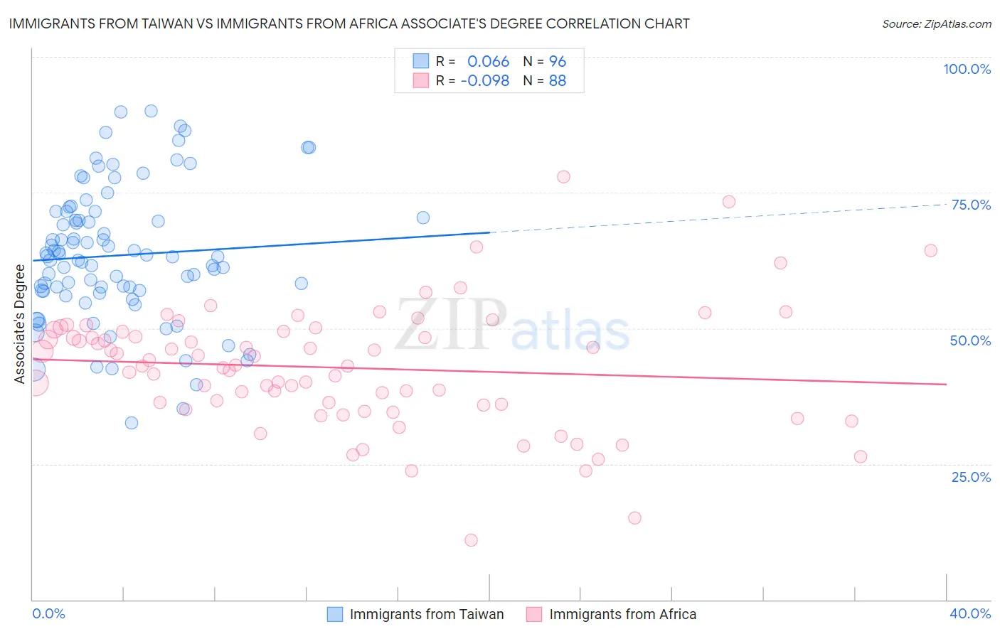 Immigrants from Taiwan vs Immigrants from Africa Associate's Degree
