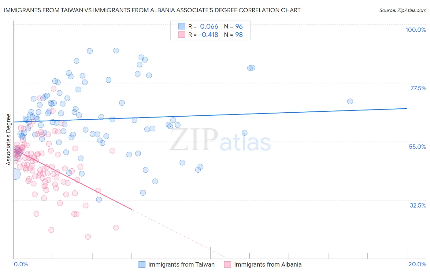 Immigrants from Taiwan vs Immigrants from Albania Associate's Degree