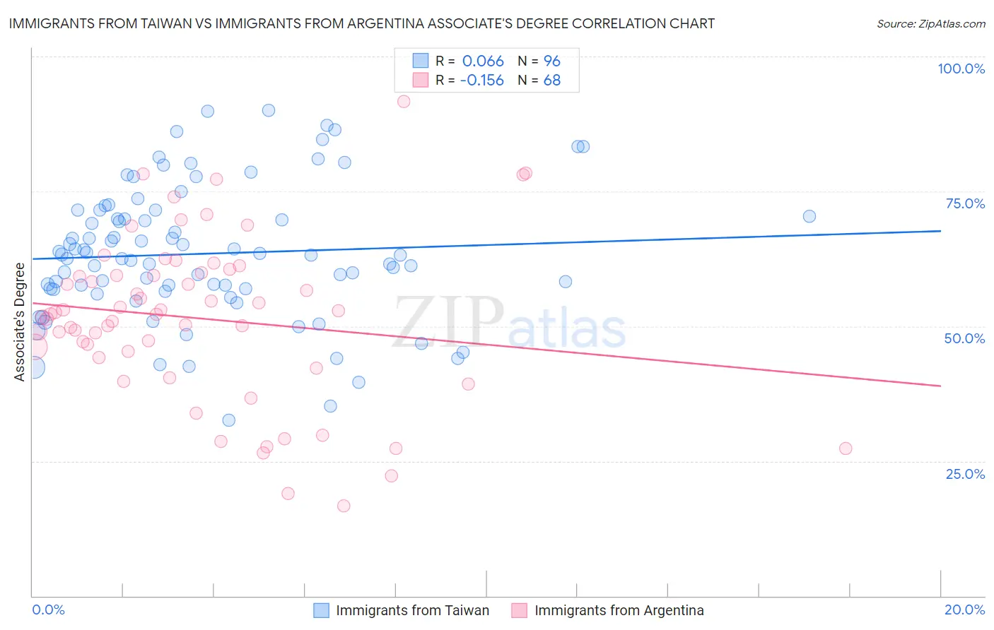 Immigrants from Taiwan vs Immigrants from Argentina Associate's Degree