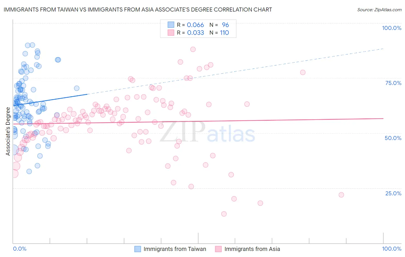 Immigrants from Taiwan vs Immigrants from Asia Associate's Degree