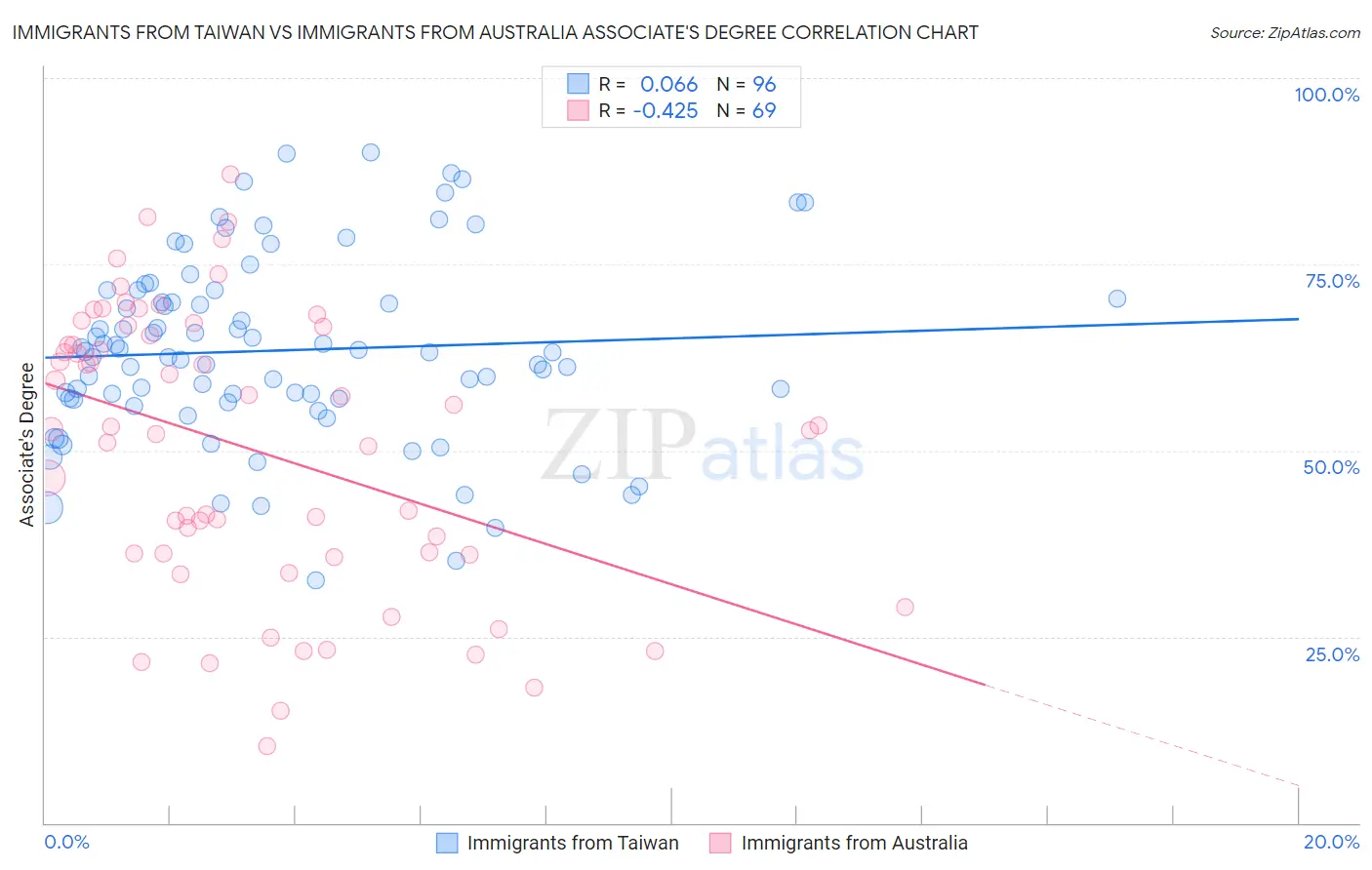Immigrants from Taiwan vs Immigrants from Australia Associate's Degree