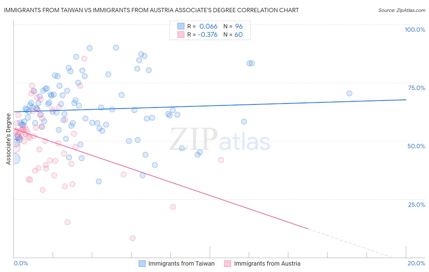 Immigrants from Taiwan vs Immigrants from Austria Associate's Degree