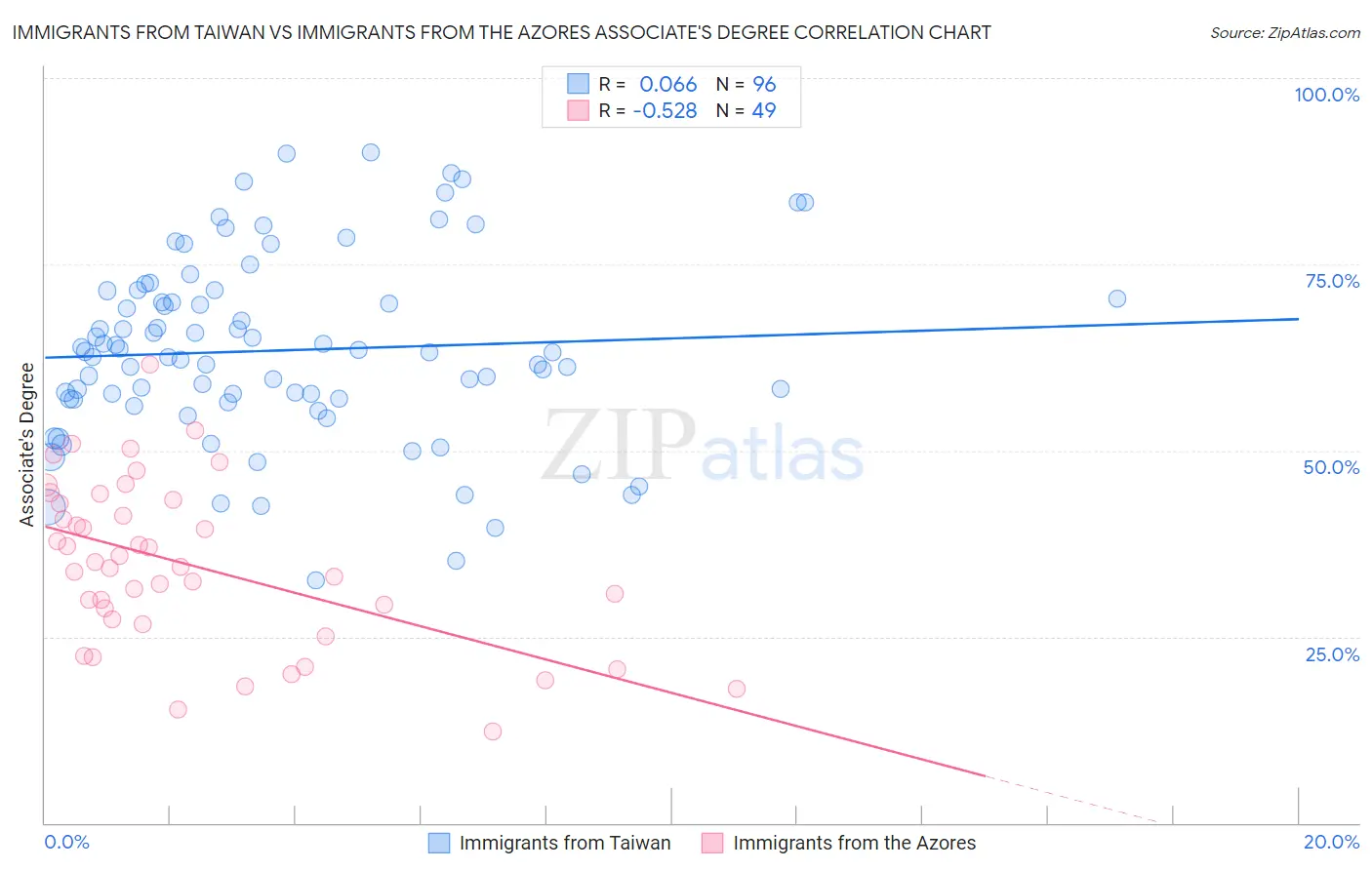 Immigrants from Taiwan vs Immigrants from the Azores Associate's Degree