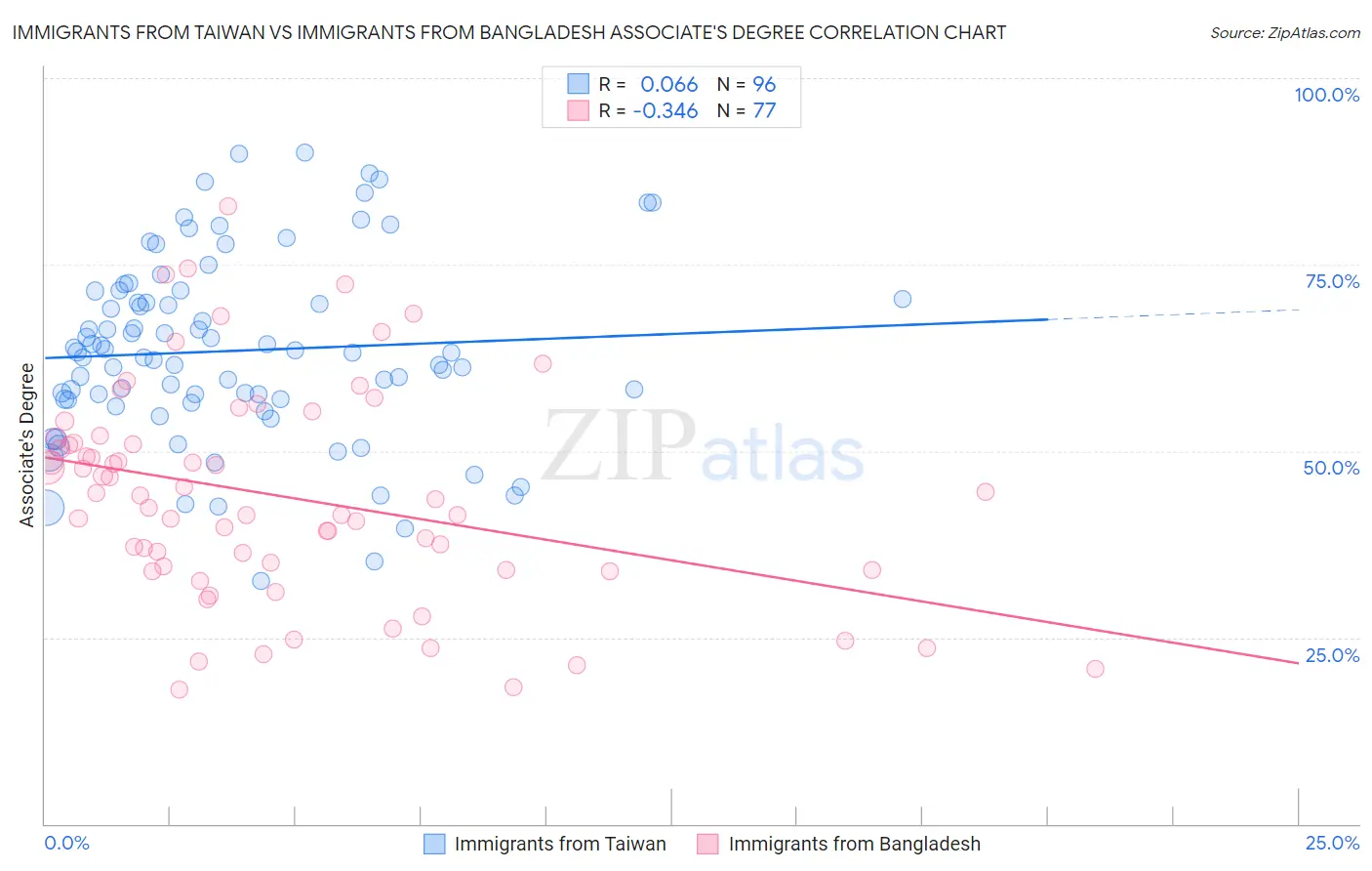 Immigrants from Taiwan vs Immigrants from Bangladesh Associate's Degree