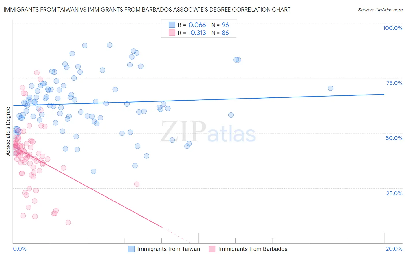 Immigrants from Taiwan vs Immigrants from Barbados Associate's Degree