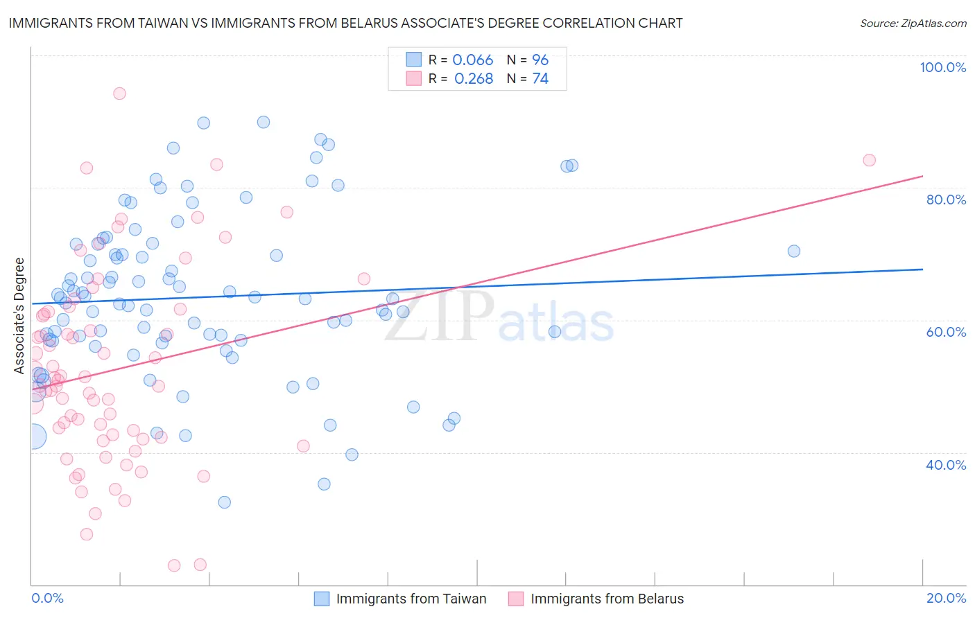 Immigrants from Taiwan vs Immigrants from Belarus Associate's Degree