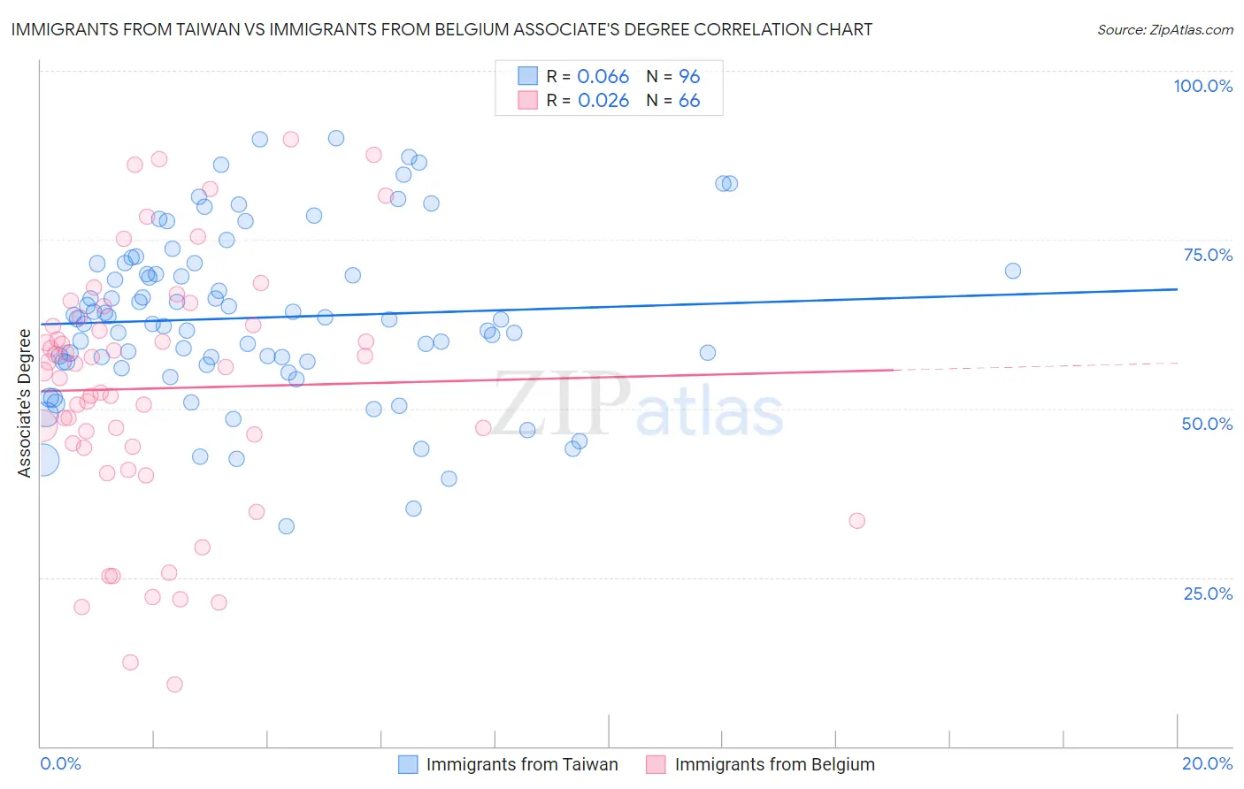 Immigrants from Taiwan vs Immigrants from Belgium Associate's Degree