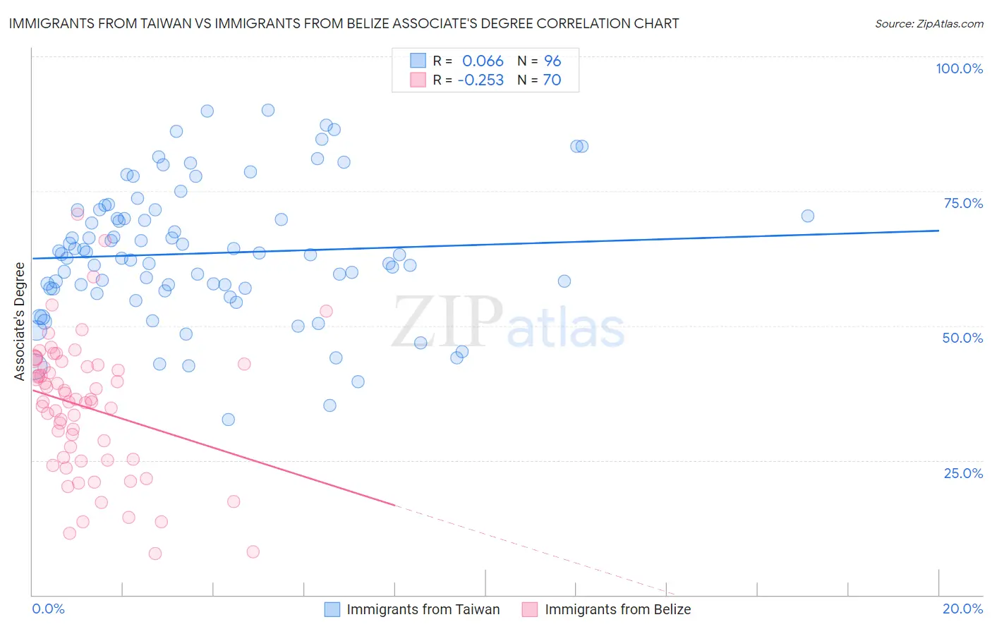 Immigrants from Taiwan vs Immigrants from Belize Associate's Degree