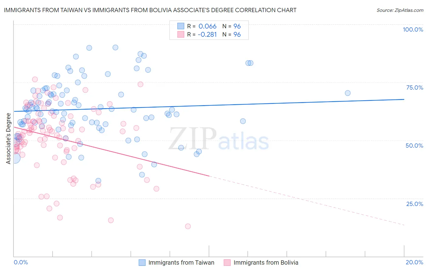 Immigrants from Taiwan vs Immigrants from Bolivia Associate's Degree