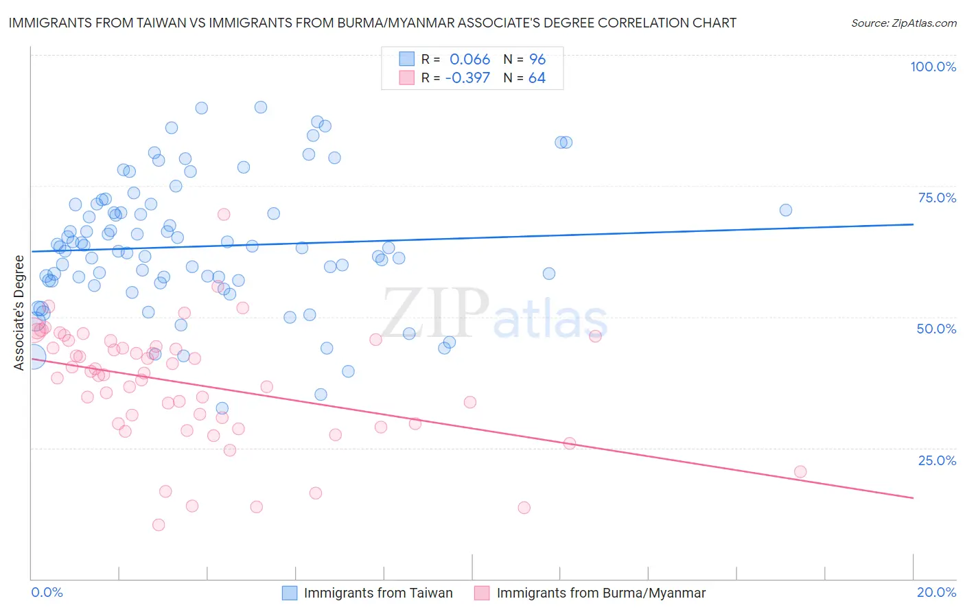 Immigrants from Taiwan vs Immigrants from Burma/Myanmar Associate's Degree