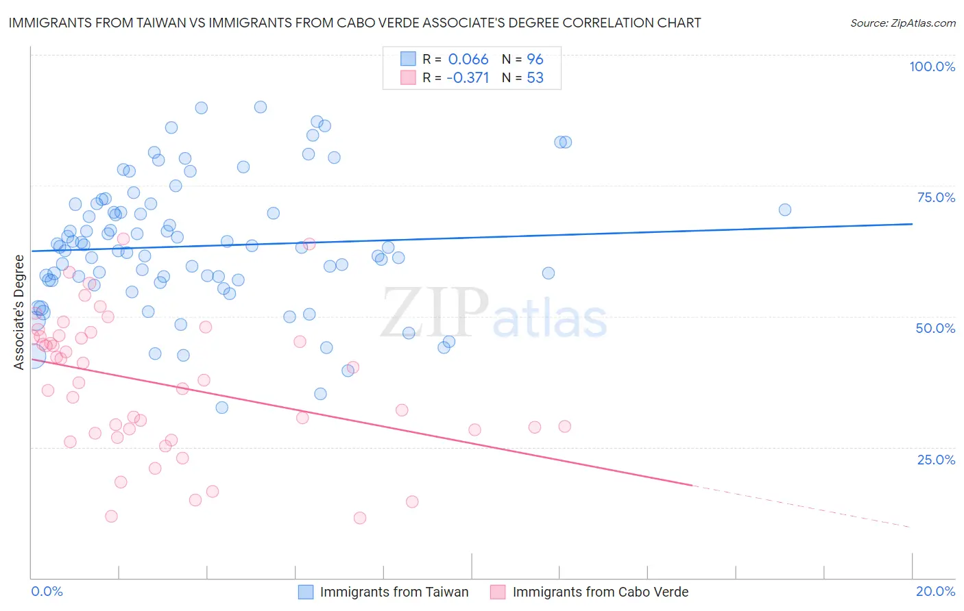 Immigrants from Taiwan vs Immigrants from Cabo Verde Associate's Degree
