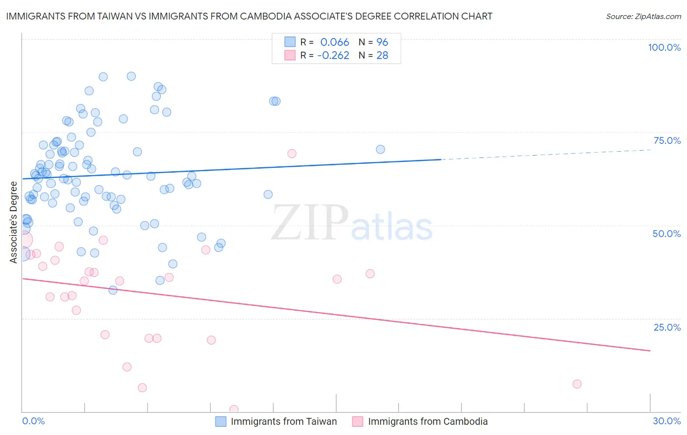 Immigrants from Taiwan vs Immigrants from Cambodia Associate's Degree